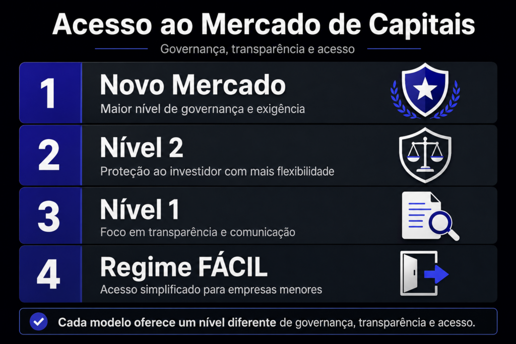 Infográfico em preto e cinza com destaques em azul comparando quatro caminhos de acesso ao mercado de capitais: Novo Mercado, Nível 2, Nível 1 e Regime FÁCIL.